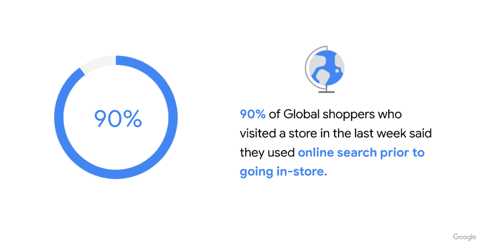 global shoppers online search prior to going in-store.