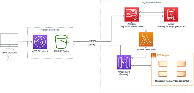 AWS Cognito MFA | Highstreet.io