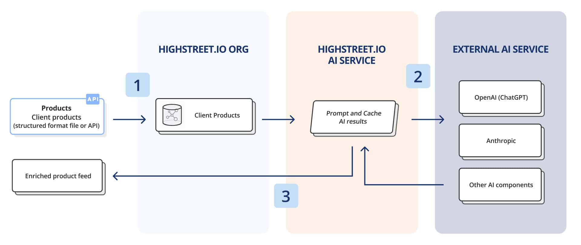 Highstreet AI enrichment process Highstreet AI enrichment process